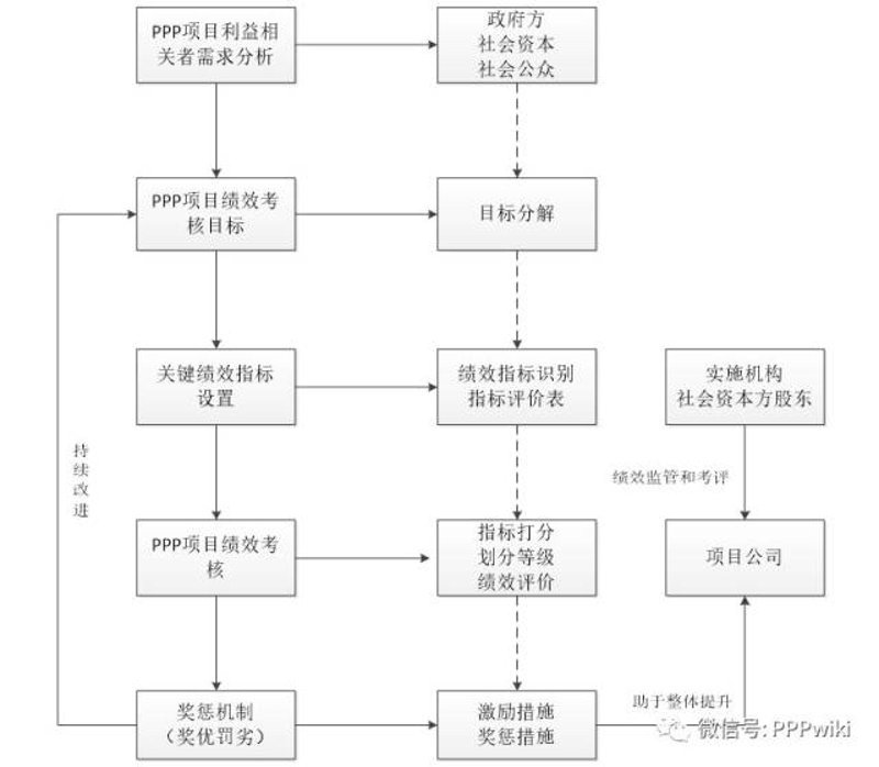 PPP项目评价
