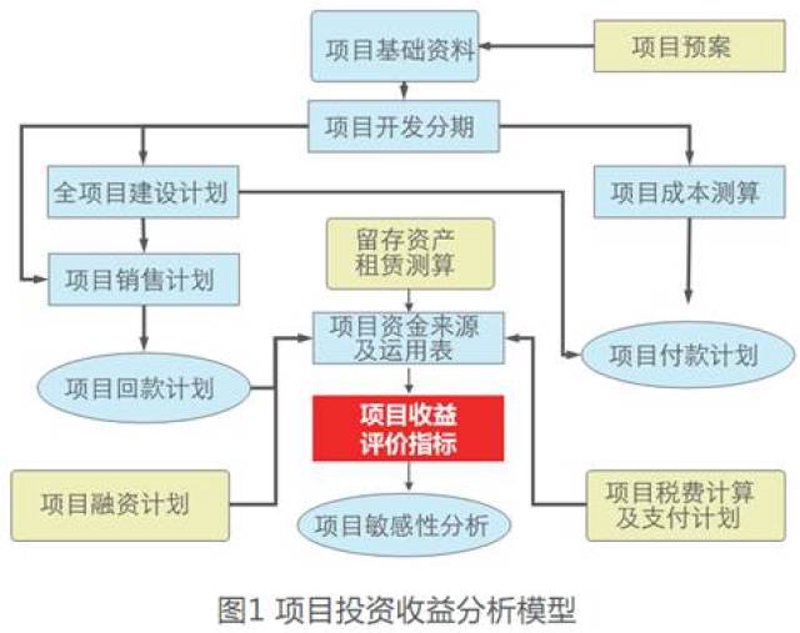 项目投资分析